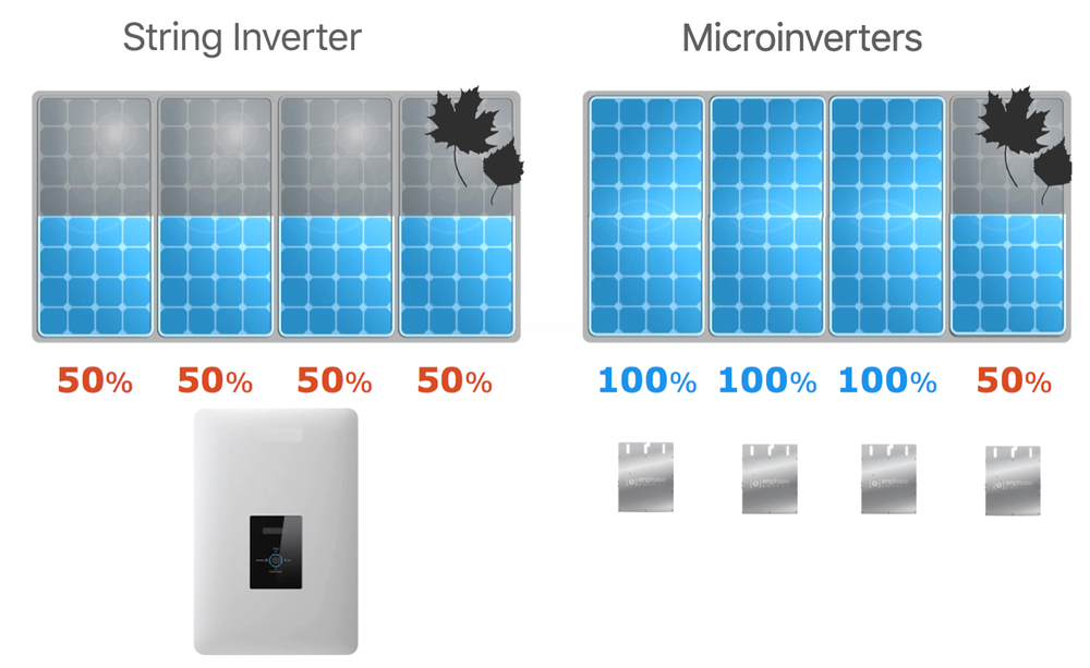 Microinversores vs Inversores String